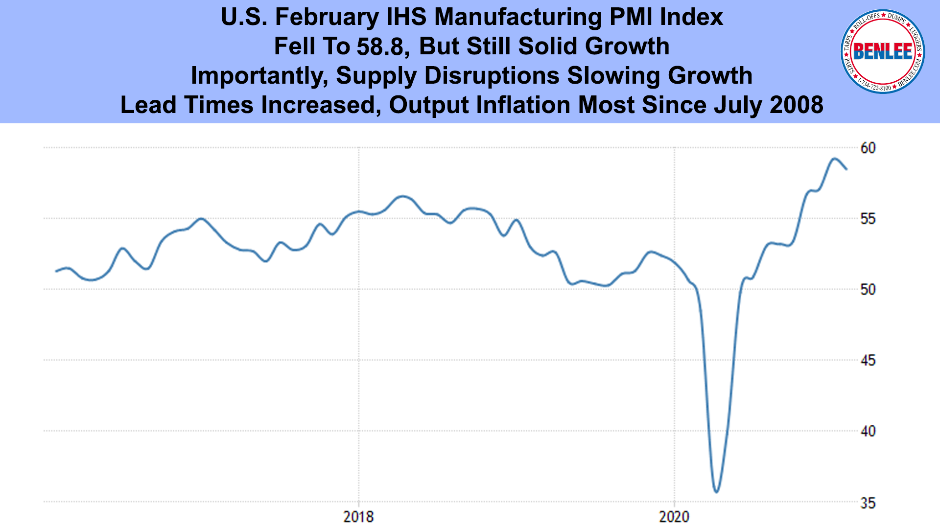 U.S. February IHS Manufacturing PMI Index